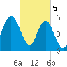 Village Creek tide chart for Monday, February 5, 2024