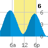 Village Creek tide chart for Tuesday, February 6, 2024