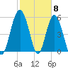 Village Creek tide chart for Thursday, February 8, 2024