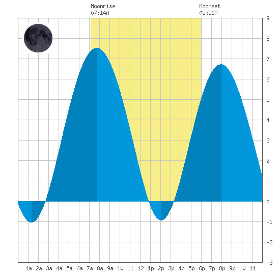 Village Creek tide chart for Friday, February 9, 2024