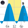 Village Creek tide chart for Friday, February 9, 2024