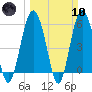Village Creek tide chart for Sunday, March 10, 2024
