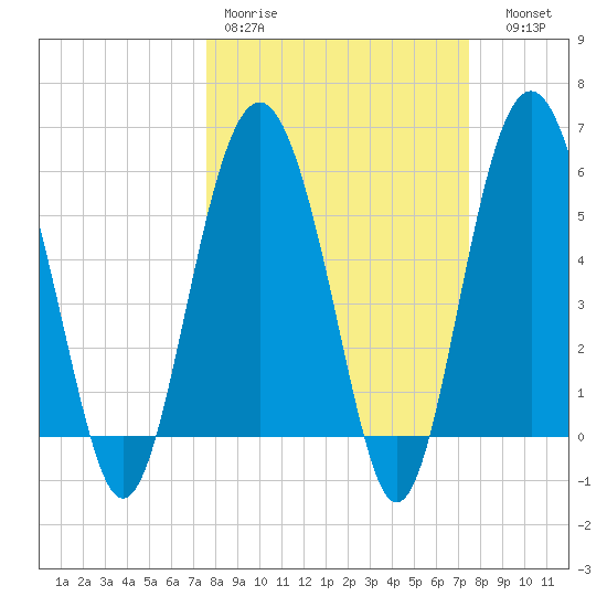 Village Creek tide chart for Monday, March 11, 2024