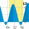 Village Creek tide chart for Tuesday, March 12, 2024