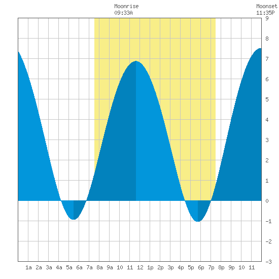 Village Creek tide chart for Wednesday, March 13, 2024