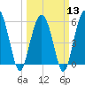 Village Creek tide chart for Wednesday, March 13, 2024