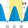 Village Creek tide chart for Thursday, March 14, 2024