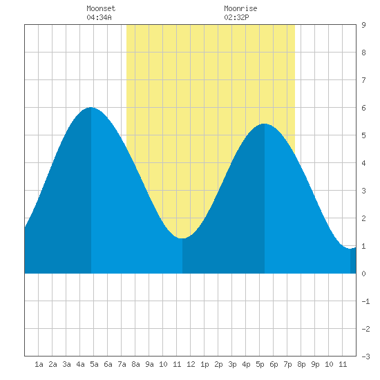 Village Creek tide chart for Tuesday, March 19, 2024