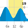 Village Creek tide chart for Tuesday, March 19, 2024
