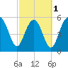 Village Creek tide chart for Friday, March 1, 2024