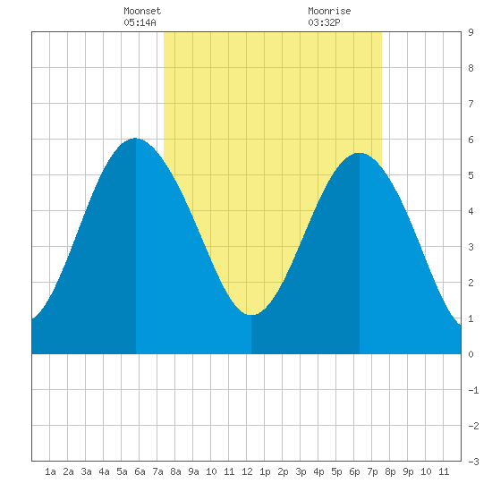 Village Creek tide chart for Wednesday, March 20, 2024