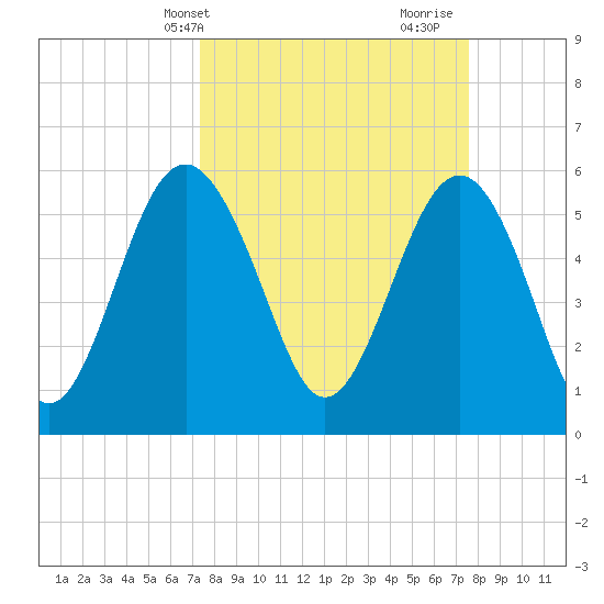 Village Creek tide chart for Thursday, March 21, 2024