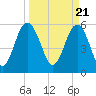 Village Creek tide chart for Thursday, March 21, 2024