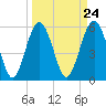Village Creek tide chart for Sunday, March 24, 2024