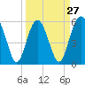 Village Creek tide chart for Wednesday, March 27, 2024