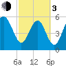 Village Creek tide chart for Sunday, March 3, 2024