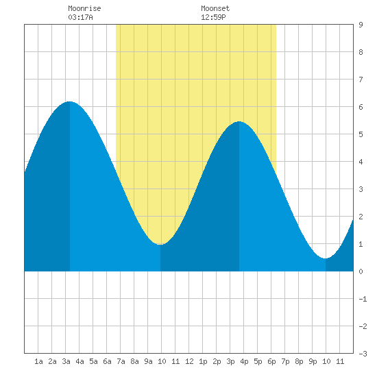 Village Creek tide chart for Tuesday, March 5, 2024