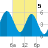 Village Creek tide chart for Tuesday, March 5, 2024