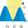 Village Creek tide chart for Wednesday, March 6, 2024