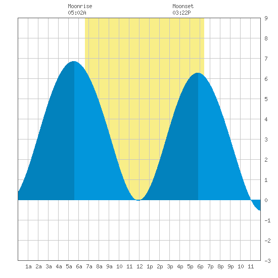 Village Creek tide chart for Thursday, March 7, 2024