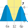 Village Creek tide chart for Thursday, March 7, 2024