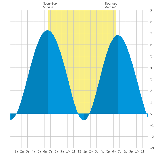 Village Creek tide chart for Friday, March 8, 2024