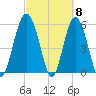 Village Creek tide chart for Friday, March 8, 2024