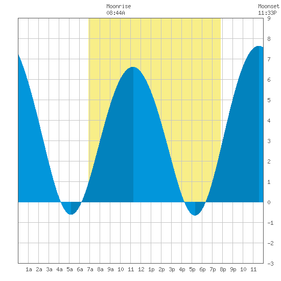 Village Creek tide chart for Thursday, April 11, 2024