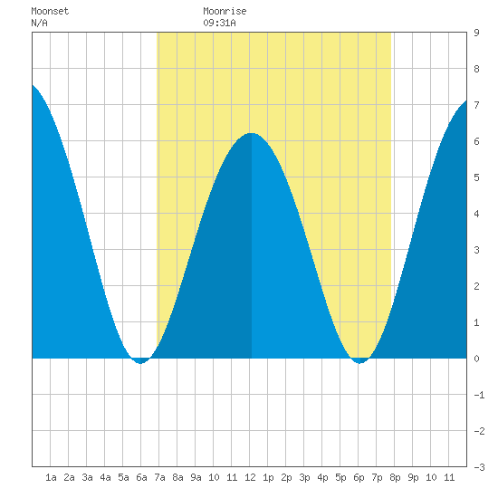 Village Creek tide chart for Friday, April 12, 2024