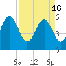 Village Creek tide chart for Tuesday, April 16, 2024