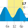 Village Creek tide chart for Wednesday, April 17, 2024