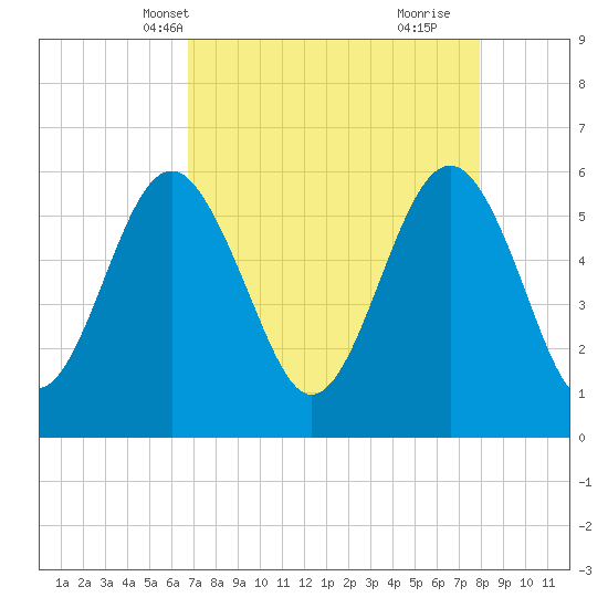 Village Creek tide chart for Friday, April 19, 2024