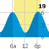 Village Creek tide chart for Friday, April 19, 2024