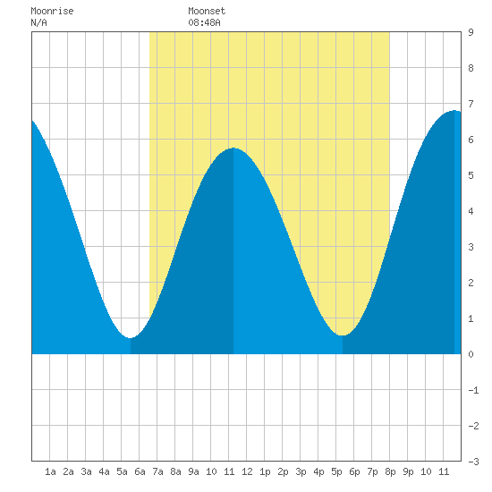 Village Creek tide chart for Saturday, April 27, 2024