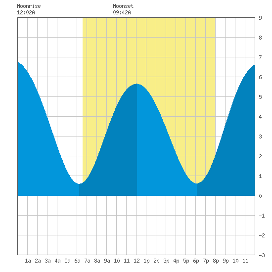 Village Creek tide chart for Sunday, April 28, 2024