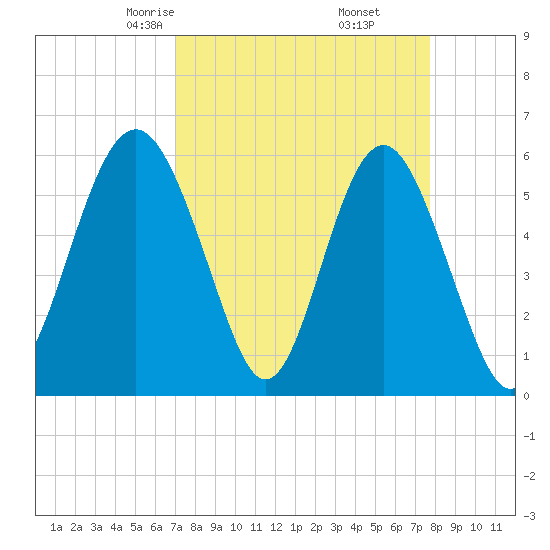 Village Creek tide chart for Thursday, April 4, 2024