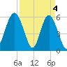 Village Creek tide chart for Thursday, April 4, 2024
