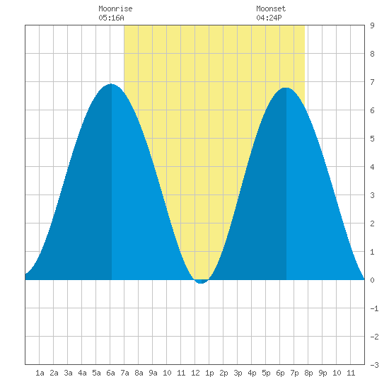 Village Creek tide chart for Friday, April 5, 2024