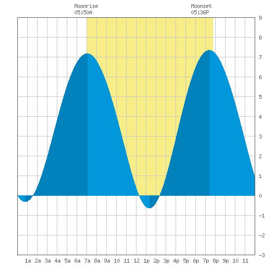 Village Creek tide chart for Saturday, April 6, 2024