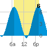Village Creek tide chart for Saturday, April 6, 2024