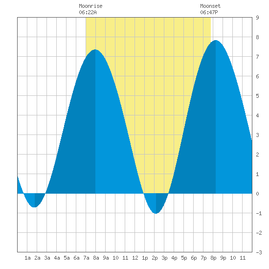 Village Creek tide chart for Sunday, April 7, 2024