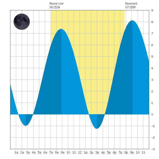Village Creek tide chart for Monday, April 8, 2024