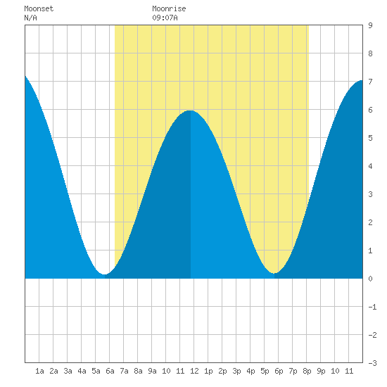 Village Creek tide chart for Saturday, May 11, 2024