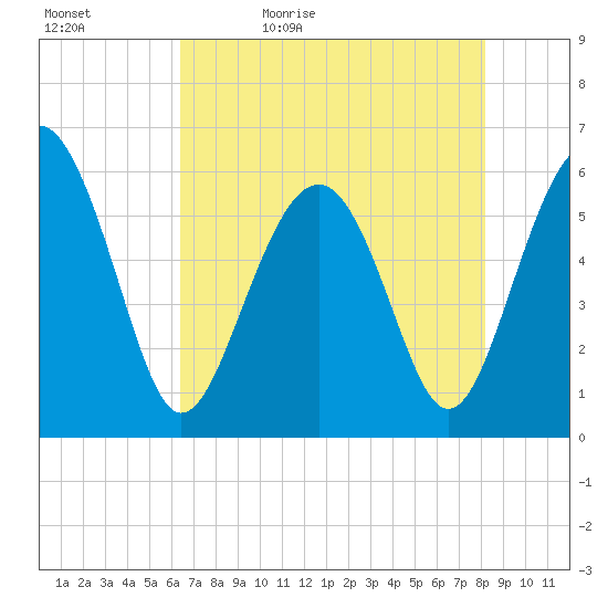 Village Creek tide chart for Sunday, May 12, 2024