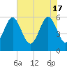 Village Creek tide chart for Friday, May 17, 2024