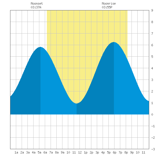 Village Creek tide chart for Saturday, May 18, 2024