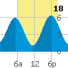 Village Creek tide chart for Saturday, May 18, 2024