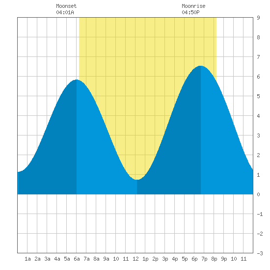 Village Creek tide chart for Sunday, May 19, 2024