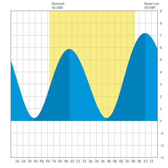 Village Creek tide chart for Friday, May 24, 2024