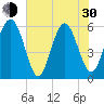 Village Creek tide chart for Thursday, May 30, 2024
